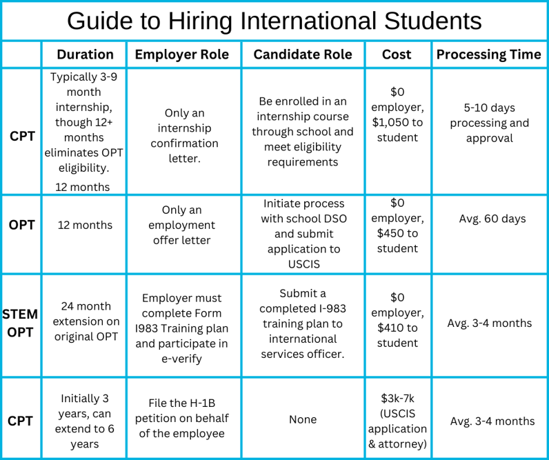 International Hiring Chart
