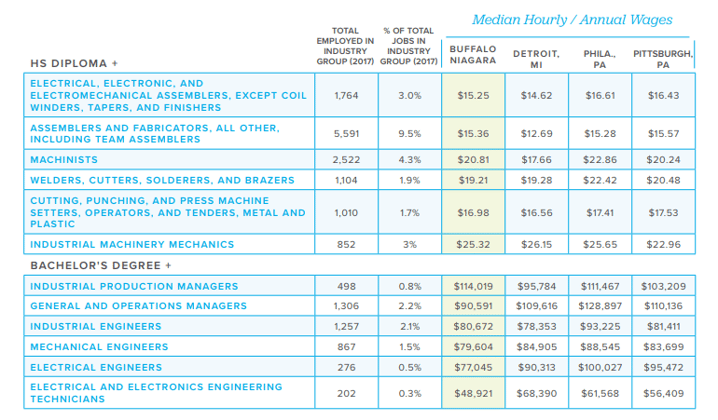 Buffalo Niagara workforce salary comparison